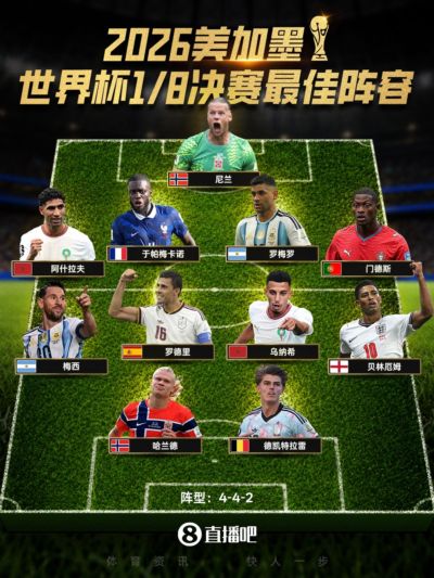 世界杯1/8决赛最佳阵：梅西、哈兰德领衔 贝林、罗德里入选