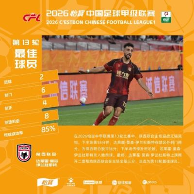 中甲官方：梅开二度，陕西联合外援伊兰杜斯特当选第13轮最佳球员