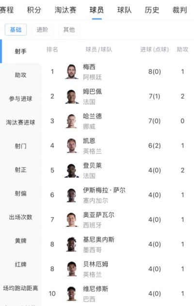 能否破方丹单届13球纪录？梅西5场已进8球，最多还有3场比赛可踢