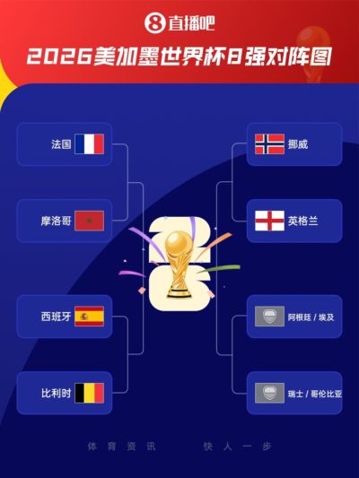 欧洲围剿非洲！上半区法国vs摩洛哥、西班牙vs比利时 4队冲击决赛