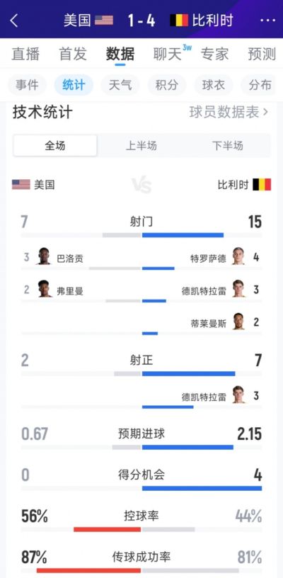 比利时4-1美国全场数据：射门15-7，射正7-2，得分机会4-0