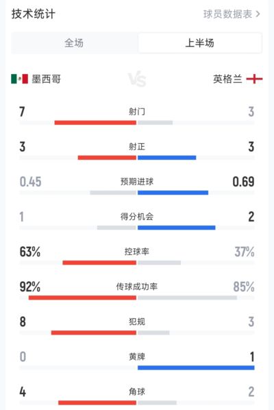3脚射门打进2球!英格兰vs墨西哥半场数据:射门3-7,控球37%-63%