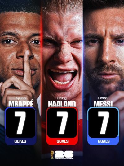三足鼎立🔱FIFA晒金靴争夺海报：姆巴佩、哈兰德、梅西7球争锋