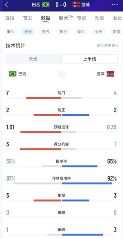 巴西vs挪威半场数据：巴西控球率35%7射2正 挪威控球率65%4射2正