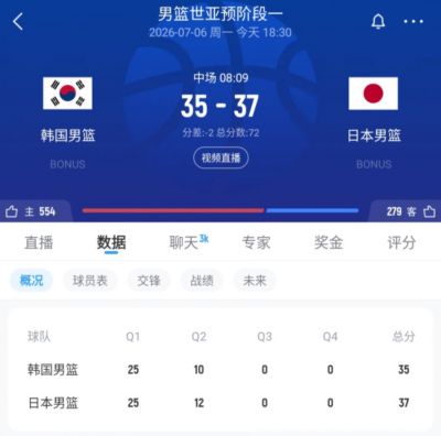 半场-日本男篮37-35韩国男篮 渡边雄太12+6 李佑硕8分&三分5中0