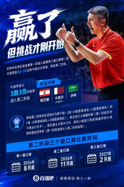 中国男篮3胜3负晋级第二阶段 将先后对阵黎巴嫩&卡塔尔&沙特