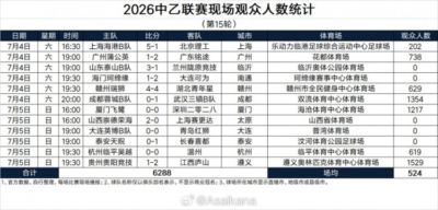 2026中乙联赛现场观众人数统计(第15轮) :场均524人