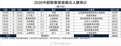 2026中超联赛现场观众人数统计(第17轮) :场均33055人
