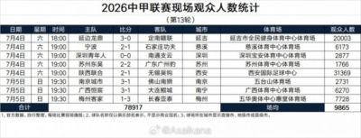 2026中甲联赛现场观众人数统计（第13轮） ​​​：场均9865人