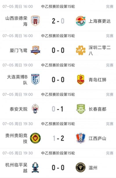 中乙综述:贵州贵阳竞技近3轮仅1分仍2分领跑,南区前四全员不胜