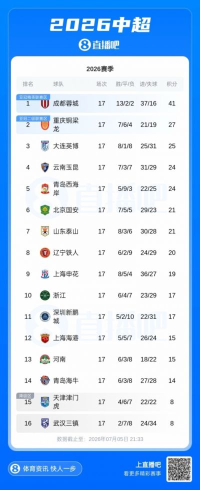中超积分榜：蓉城14分优势领跑，申花升第9反超浙江，三镇垫底
