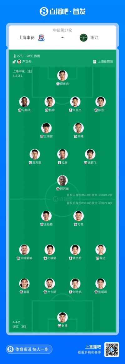 申花vs浙江首发：3外援PK！拉唐、阿苏埃先发，朴镇燮 王钰栋出战