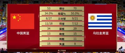 攻防不力！中国男篮第三节14-22净负乌拉圭8分 三节打完落后17分