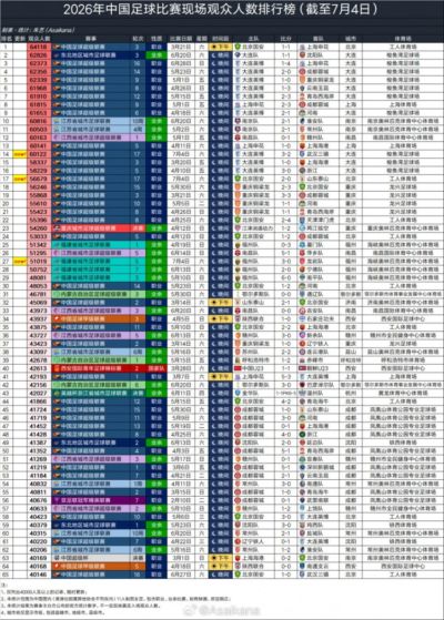 英博vs三镇60122人，排2026年中国足球比赛现场观众人数第14位