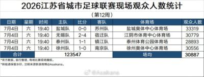 2026江苏省城市足球联赛现场观众第12周 ​​​：场均30887人