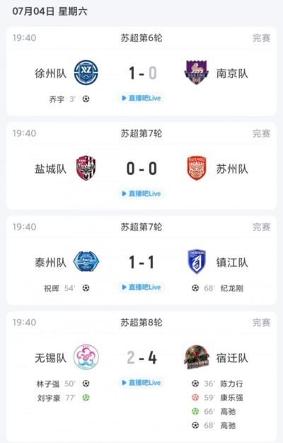 苏超综述：盐城2轮不胜多赛1轮2分领跑，镇江终结6连败获赛季首分