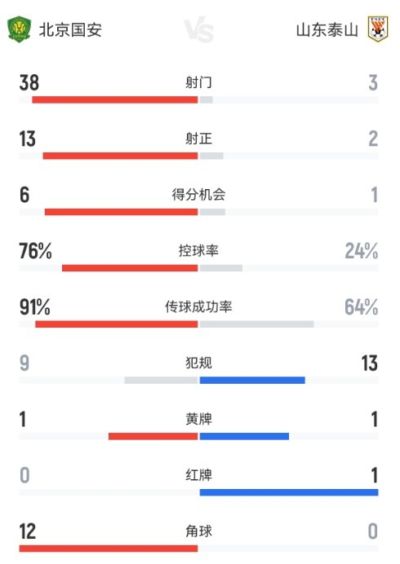 国安vs泰山全场数据：国安控球率76%，射门次数38比3遥遥领先