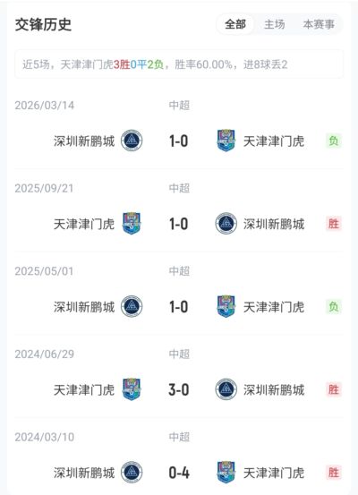 津门虎vs新鹏城：5外援PK4外援！于根伟禁赛，谢维军、戴伟浚出战