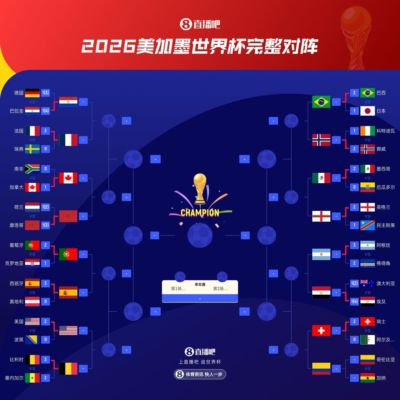 各守1/4区！FIFA前四法国西班牙同半区大胜晋级，英、阿涉险过关