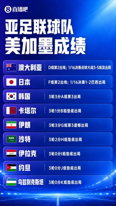 亚足联全军覆没！日本澳大利亚先后止步32强，亚足联9队全部出局