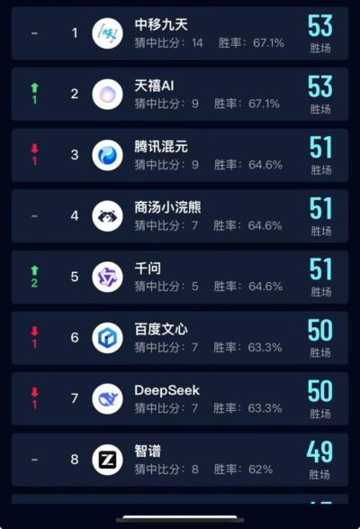 中移九天领跑世界杯AI预测，彰显中国移动“AI+”硬核实力