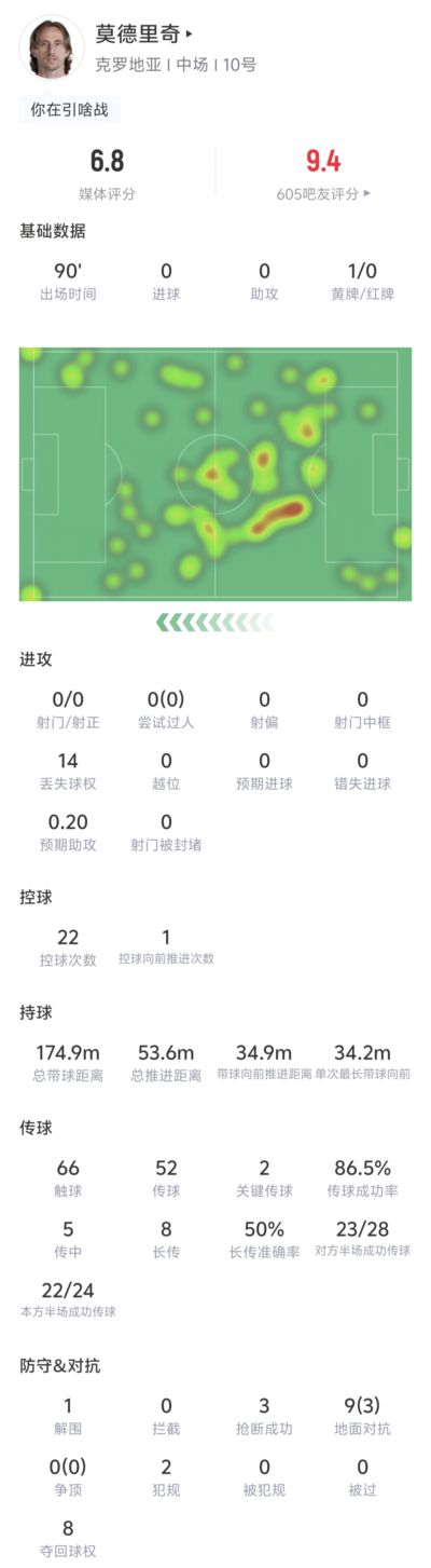 莫德里奇全场数据：1解围 3抢断 8夺回球权 52次传球成功率86.5%