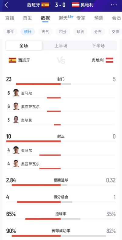 碾压!西班牙vs奥地利全场数据:西班牙23射进3球,奥地利5射0正