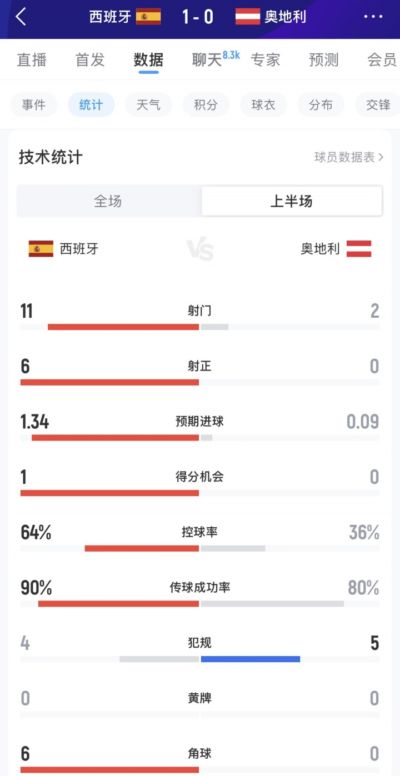 西班牙vs奥地利半场数据：西班牙11射6正全面占优，奥地利2射0正