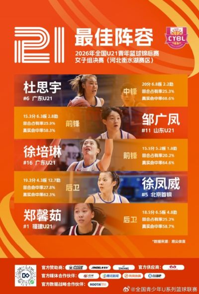 全国U21青年篮球锦标赛女子组最佳阵容：杜思宇、邹广凤在列
