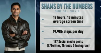 ESPN晒Shams休赛期数据：屏幕使用19小时+每天2万步+近200条社媒