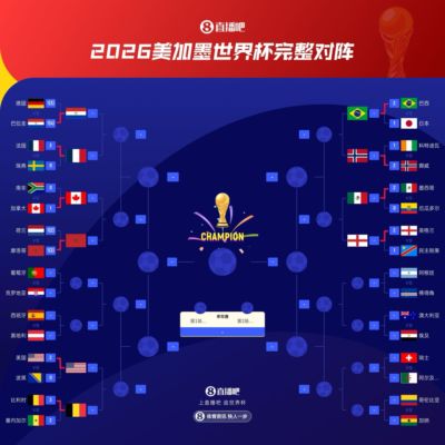 世界杯16强1/4区:巴西、英格兰同区,西葡若晋级将与比利时同区