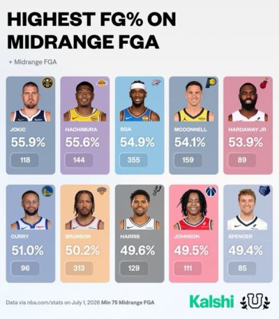 上赛季中投命中率top10：约基奇55.9%领跑 八村第2 库里第6
