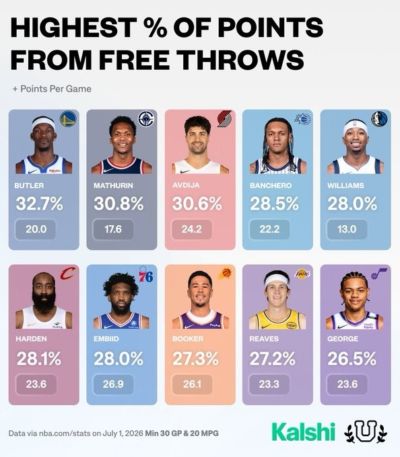罚球占得分比重最高Top10：巴特勒第1 哈登第6里夫斯第9 SGA没进