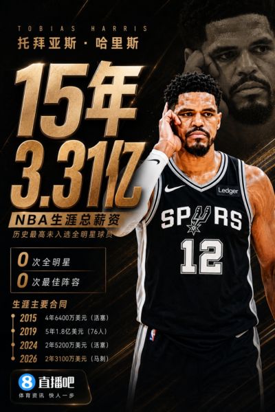 历史第一人！哈里斯15年狂揽3.31亿💰生涯0次全明星/最佳阵容
