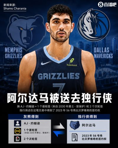 Shams：灰熊送阿尔达马去独行侠 换AJ·约翰逊+1受保护首轮+2次轮