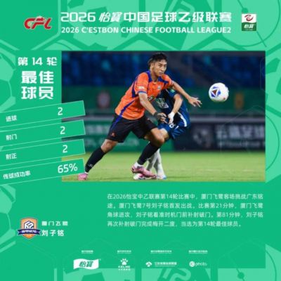 官方：刘子铭当选中乙第14轮最佳球员，梅开二度帮助厦门飞鹭取胜