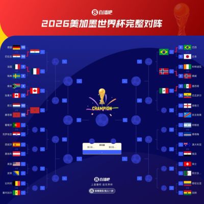 超级大热！世界杯夺冠概率：法国暴涨至30%断档第1！阿根廷15%第2