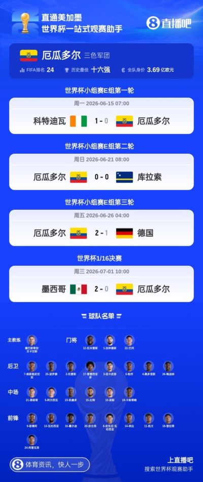 防不住！厄瓜多尔止步32强 2.7亿欧豪华后防4场丢4球仅零封库拉索