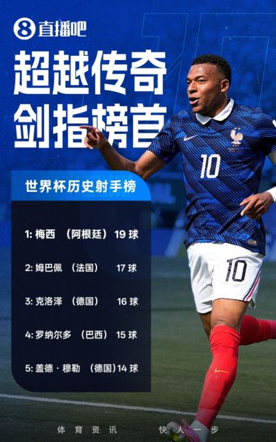 距梅西还差2球！姆巴佩破门18场17球，超越克洛泽独居历史第2