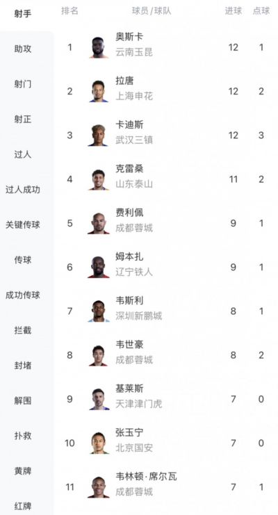 中超射手榜:奥斯卡、拉唐、卡迪斯12球最多,克雷桑11球