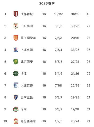 中超无罚分积分榜:蓉城13分领跑,泰山重庆申花国安2-5 三镇垫底