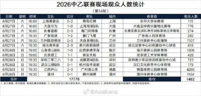 中乙第14轮现场观众人数：场均1482人，兰州主场7107人最高