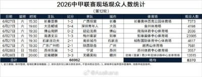 中甲第12轮现场观众人数：场均8370人，南通支云主场23985人最高