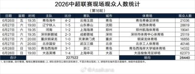中超第16轮上座人数：场均28440人，大连英博62373人断层领先
