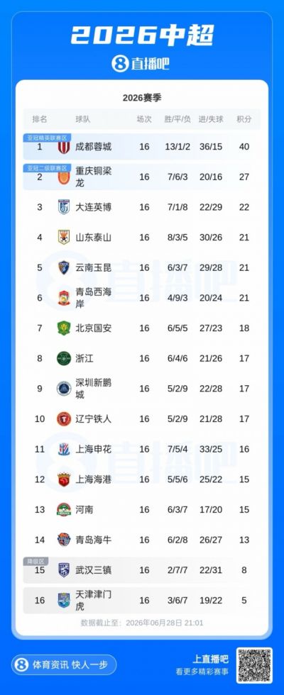 中超积分榜:蓉城13分领跑,西海岸12轮不败升第6,申花11海港12