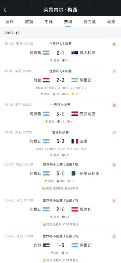 破尘封68年纪录！梅西连续7场世界杯进球，含4轮淘汰赛+3轮小组赛