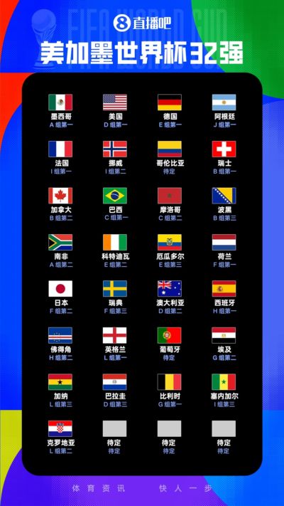 6队争3席！世界杯32强出炉29席：克罗地亚出线，韩国、伊朗待定