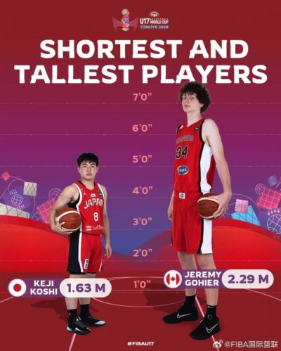 夸张！U17世界杯最高球员加拿大戈西耶2.29米 最矮为越圭司1.63米