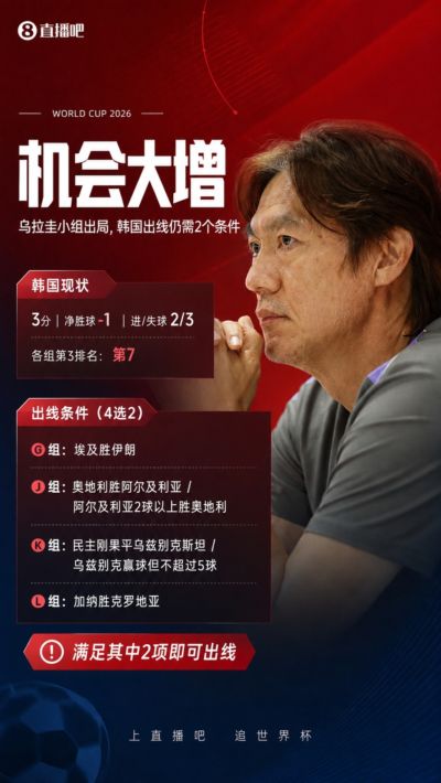 机会大增!乌拉圭小组出局,韩国出线还需剩余4场满足2个条件