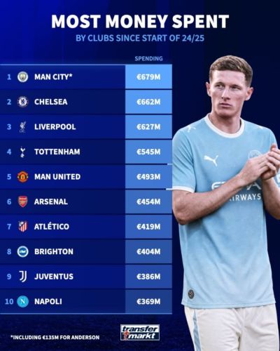 英超包揽前6！曼城近2年支出将达6.79亿全球第1，车军刺魔枪2-6名